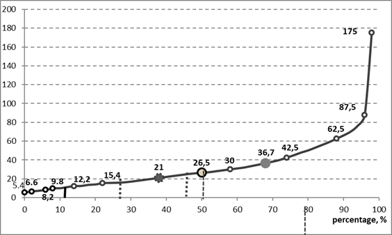 Distribution of the number of employees in the Russian Federation by the size of wages in thousands of rubles on 01.01. 2017. Source: Noskov (2018). Notes: - average salary;  - median salary; - modal wages;  - the range of modal wages; - Wages below the subsistence level